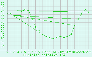 Courbe de l'humidit relative pour Wittering