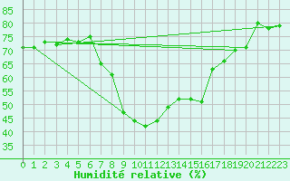 Courbe de l'humidit relative pour Takle