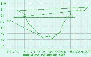 Courbe de l'humidit relative pour St Catherine