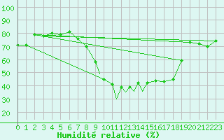Courbe de l'humidit relative pour Braunschweig