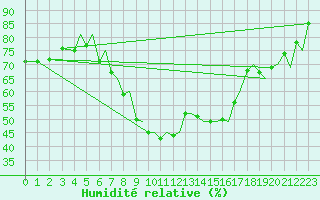 Courbe de l'humidit relative pour Bergen / Flesland