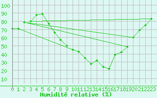 Courbe de l'humidit relative pour Westdorpe Aws
