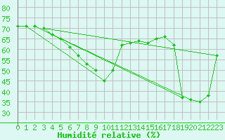 Courbe de l'humidit relative pour Nice (06)