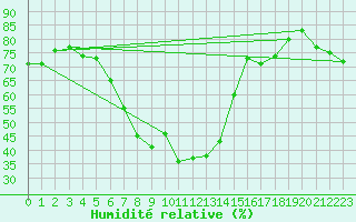 Courbe de l'humidit relative pour Varkaus Kosulanniemi