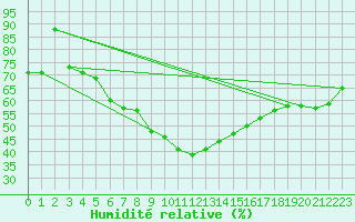 Courbe de l'humidit relative pour Hirschenkogel
