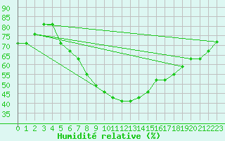 Courbe de l'humidit relative pour Turaif