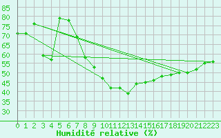 Courbe de l'humidit relative pour Brocken