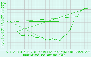 Courbe de l'humidit relative pour Katschberg