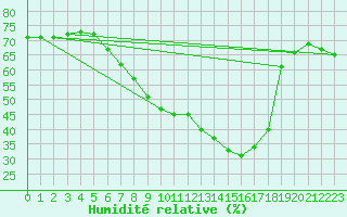Courbe de l'humidit relative pour Menz