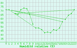 Courbe de l'humidit relative pour Bedford
