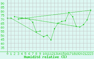 Courbe de l'humidit relative pour Kirkkonummi Makiluoto