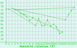 Courbe de l'humidit relative pour Jokkmokk FPL