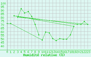 Courbe de l'humidit relative pour Altdorf