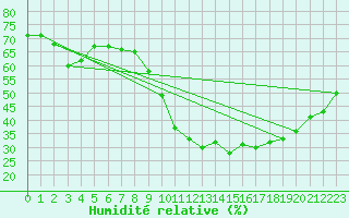 Courbe de l'humidit relative pour Vias (34)