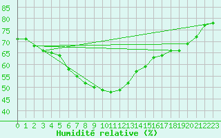 Courbe de l'humidit relative pour Ylivieska Airport