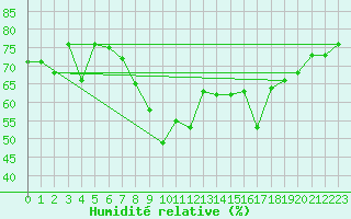 Courbe de l'humidit relative pour Fortun