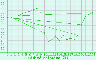 Courbe de l'humidit relative pour Saint-Amans (48)
