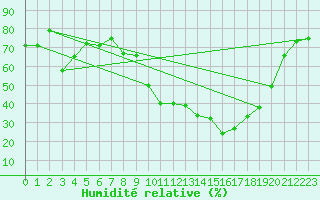 Courbe de l'humidit relative pour Chatelus-Malvaleix (23)