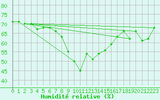 Courbe de l'humidit relative pour Nice (06)