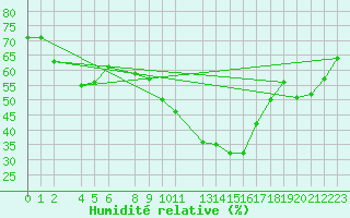 Courbe de l'humidit relative pour Portalegre