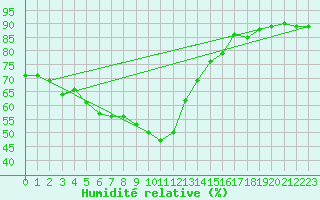 Courbe de l'humidit relative pour Lunz