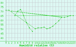 Courbe de l'humidit relative pour Retz