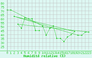Courbe de l'humidit relative pour La Pinilla, estacin de esqu