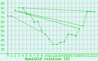 Courbe de l'humidit relative pour Sion (Sw)