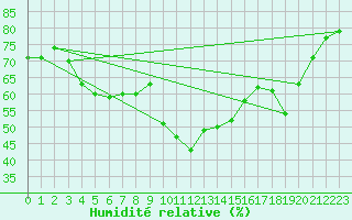 Courbe de l'humidit relative pour Perpignan Moulin  Vent (66)