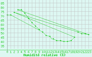 Courbe de l'humidit relative pour Spangdahlem