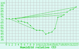 Courbe de l'humidit relative pour Vaestmarkum