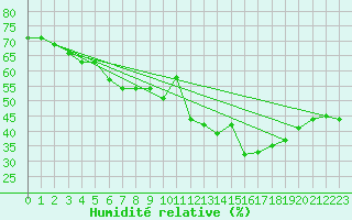 Courbe de l'humidit relative pour Pully-Lausanne (Sw)