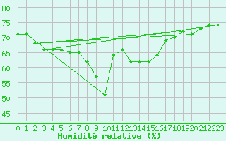 Courbe de l'humidit relative pour Nice (06)