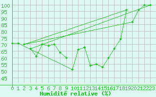 Courbe de l'humidit relative pour Oravita