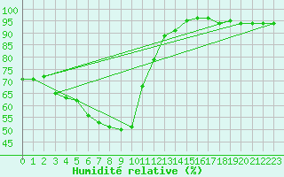 Courbe de l'humidit relative pour Blus (40)