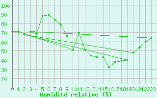 Courbe de l'humidit relative pour Berlin-Tempelhof