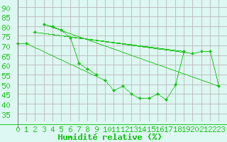 Courbe de l'humidit relative pour Buchenbach