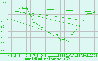 Courbe de l'humidit relative pour Koppigen