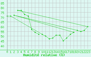 Courbe de l'humidit relative pour Mumbles