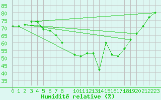 Courbe de l'humidit relative pour Stora Spaansberget