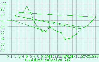 Courbe de l'humidit relative pour Torun