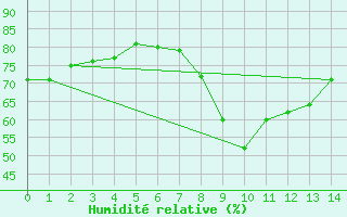 Courbe de l'humidit relative pour Ascros (06)