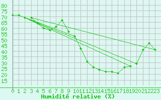 Courbe de l'humidit relative pour La Javie (04)