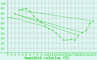 Courbe de l'humidit relative pour Lerida (Esp)