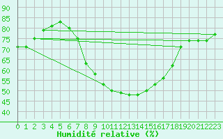 Courbe de l'humidit relative pour Sa Pobla