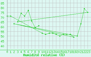 Courbe de l'humidit relative pour Toulon (83)