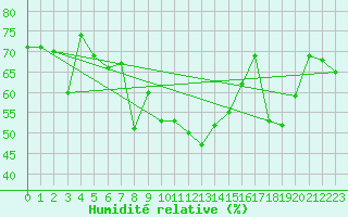 Courbe de l'humidit relative pour Raahe Lapaluoto