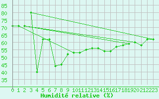 Courbe de l'humidit relative pour Oppdal-Bjorke