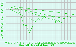 Courbe de l'humidit relative pour Mersin