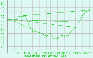 Courbe de l'humidit relative pour Quedlinburg